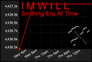 Total Graph of I M W I L L