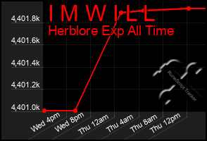 Total Graph of I M W I L L