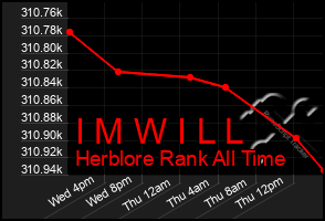 Total Graph of I M W I L L