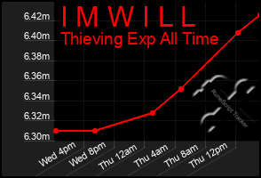 Total Graph of I M W I L L