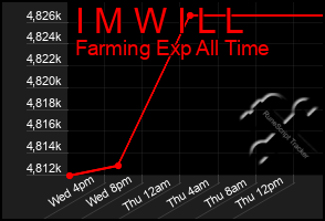Total Graph of I M W I L L