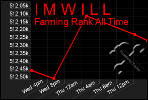 Total Graph of I M W I L L