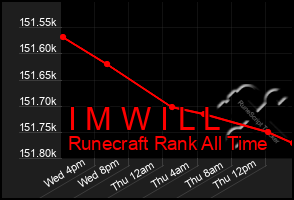 Total Graph of I M W I L L