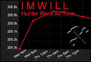 Total Graph of I M W I L L