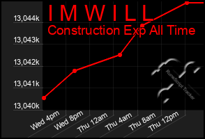 Total Graph of I M W I L L