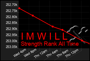 Total Graph of I M W I L L