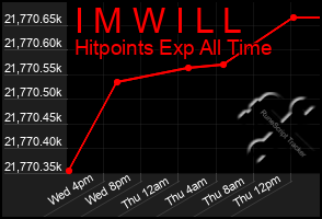 Total Graph of I M W I L L