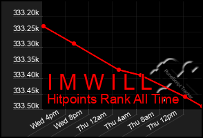 Total Graph of I M W I L L
