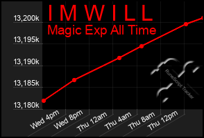 Total Graph of I M W I L L