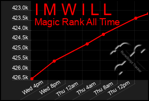 Total Graph of I M W I L L