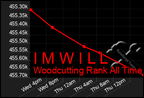 Total Graph of I M W I L L