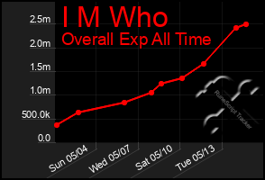 Total Graph of I M Who