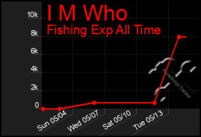 Total Graph of I M Who