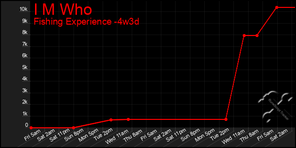 Last 31 Days Graph of I M Who