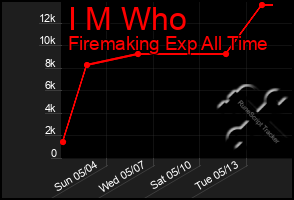Total Graph of I M Who