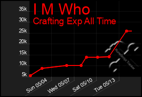 Total Graph of I M Who