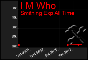 Total Graph of I M Who