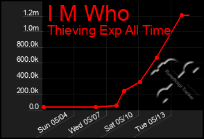Total Graph of I M Who