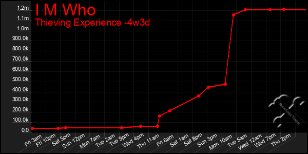 Last 31 Days Graph of I M Who