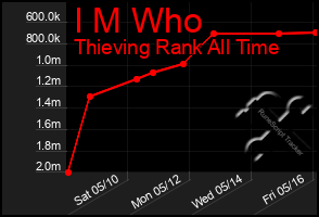 Total Graph of I M Who