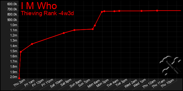 Last 31 Days Graph of I M Who