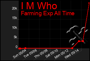 Total Graph of I M Who