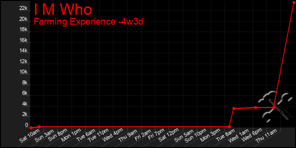 Last 31 Days Graph of I M Who