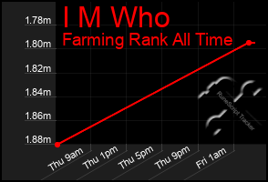 Total Graph of I M Who