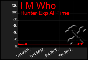 Total Graph of I M Who