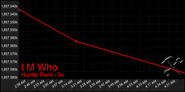 Last 7 Days Graph of I M Who