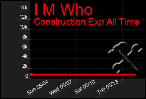 Total Graph of I M Who