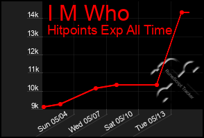 Total Graph of I M Who
