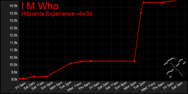 Last 31 Days Graph of I M Who
