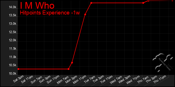 Last 7 Days Graph of I M Who