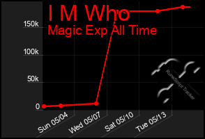 Total Graph of I M Who
