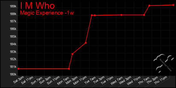 Last 7 Days Graph of I M Who