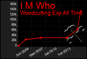 Total Graph of I M Who