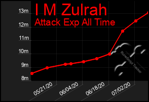 Total Graph of I M Zulrah