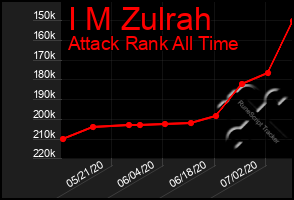 Total Graph of I M Zulrah