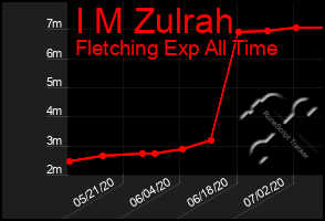 Total Graph of I M Zulrah