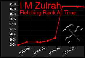 Total Graph of I M Zulrah