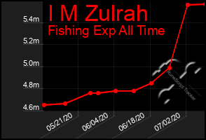 Total Graph of I M Zulrah