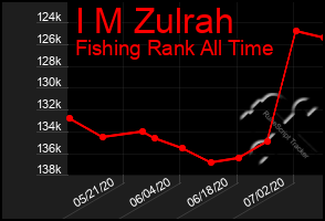 Total Graph of I M Zulrah