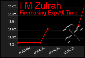 Total Graph of I M Zulrah