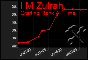 Total Graph of I M Zulrah