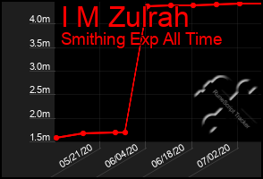 Total Graph of I M Zulrah