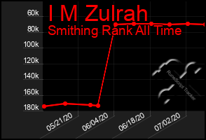 Total Graph of I M Zulrah