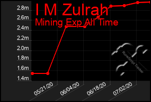 Total Graph of I M Zulrah