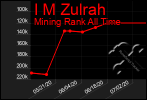 Total Graph of I M Zulrah