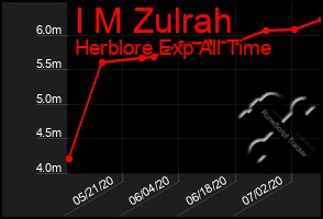 Total Graph of I M Zulrah